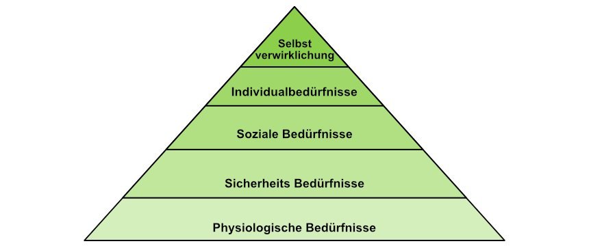 Die Maslowsche Bedürfnispyramide mit ihren fünf Stufen