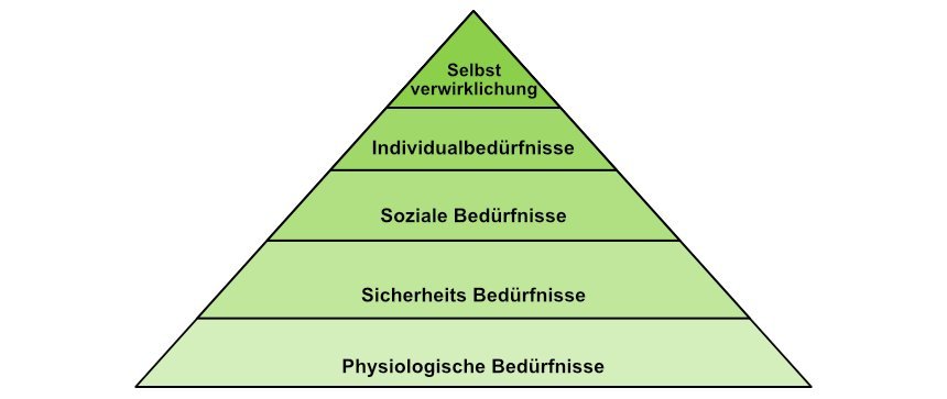 Maslowsche Bedürfnispyramide