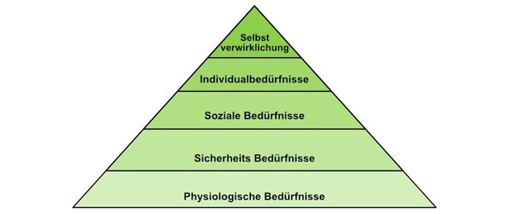 Die Maslowsche Bedürfnispyramide mit ihren fünf Stufen