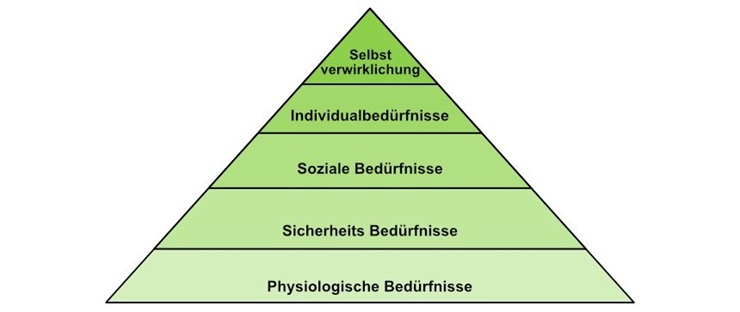 Maslowsche Bedürfnispyramide