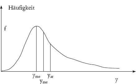 Grafik: Einkommensverteilung nach Gibrat