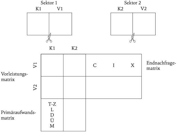 Grafik: Die Konstruktion einer Input-Output-Tabelle