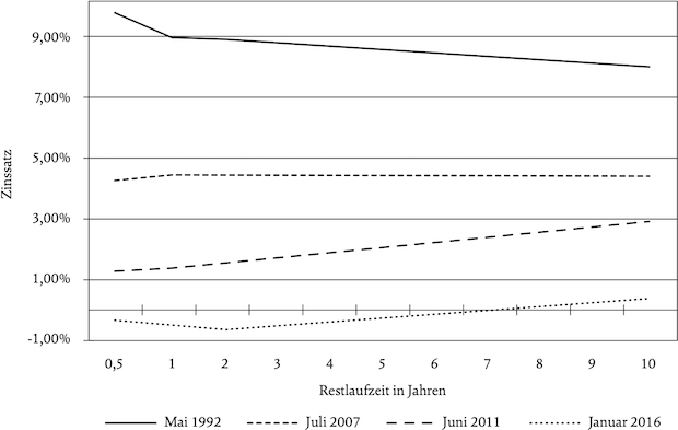 Grafik: Zinsstrukturkurven im Zeitvergleich; Quelle: Deutsche Bundesbank (2016)