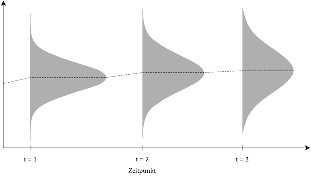 Grafik: Bandbreite von Einzahlungsüberschüssen bei Anwendung der Normalverteilung