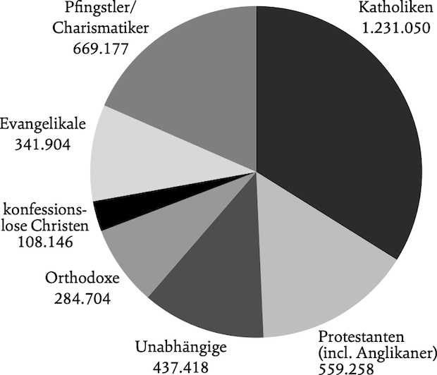 Grafik: Weltchristenheit 2017