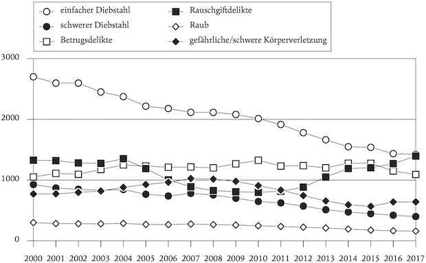 Grafik: Entwicklung der polizeilich registrierten Tatverdächtigen bei 14- bis unter 21-Jährigen (TVBZ 2000–2017)