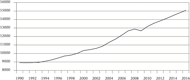 Grafik: Wirtschaftsleistung: BIP pro Kopf in kaufkraftbereinigten US-Dollar zu Preisen von 2011 (weltweiter Durchschnitt), 1990–2016