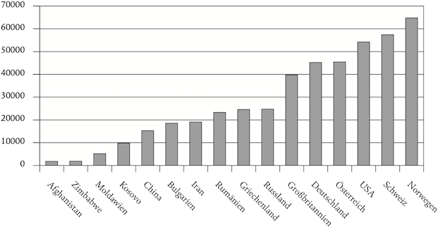 Grafik: Wirtschaftsleistung für ausgewählte Länder im Jahr 2017 (BIP pro Kopf in kaufkraftbereinigten US-Dollar zu Preisen von 2011)