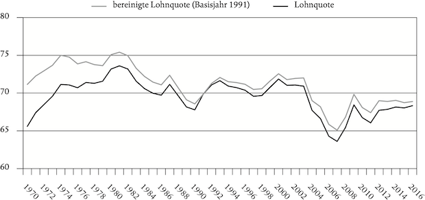 Grafik: Lohnquote und bereinigte Lohnquote in Deutschland, 1970–2017