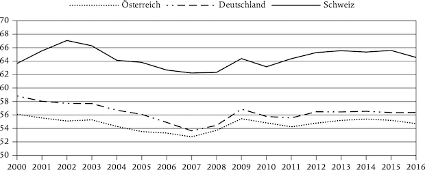 Grafik: Lohnquoten (in % des BIP) in Österreich, Deutschland und der Schweiz, 2000–2016.