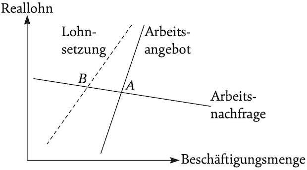 Grafik: Ein gedanklicher Rahmen für die Lohnbestimmung