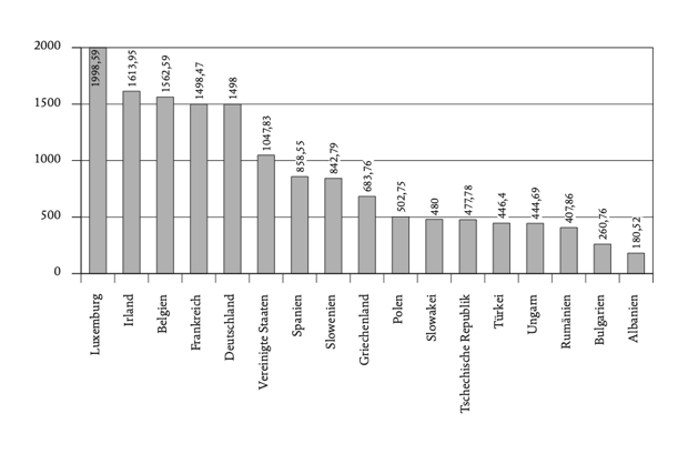 Grafik: M. in € pro Monat bei Vollzeitbeschäftigung