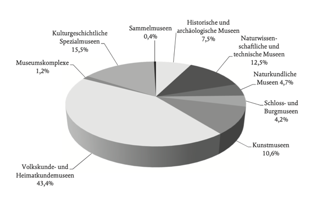 Grafik: Verteilung der Museen nach Museumsarten