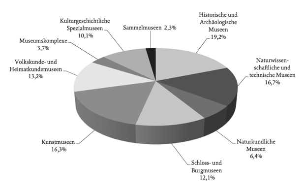 Grafik: Verteilung der Besuche nach Museumsarten