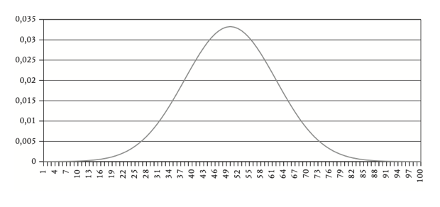 Grafik: Wählerverteilung mit Medianwähler