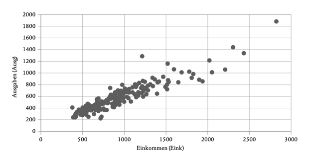 Grafik: Der Zusammenhang zwischen dem Haushaltseinkommen (Eink) und den Nahrungsausgaben (Ausg); Datenquelle: Decpetiaux (1855).