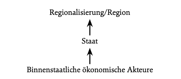Grafik: Regionalisierung als regionale Integration