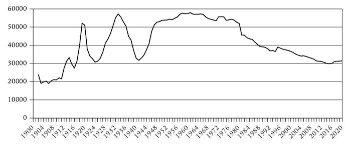 Grafik: SP-Mitgliedschaft 1902–2020