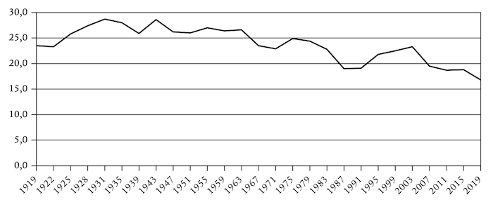 Grafik: Wähleranteil der SP bei Nationalratswahlen 1919–2019