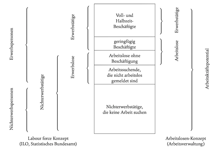 Grafik: Arbeitsmarkt und Beschäftigung – Begriffsystematik
