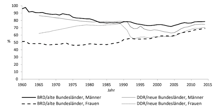 Grafik: Die Erwerbstätigenquote (im Alter von 15 bis 65 Jahren, bis 2004 nach dem Arbeitslosenkonzept [Arbeitsverwaltung], ab 2005 nach dem ILO-Konzept) seit 1960 nach Geschlecht und Gebietszugehörigkeit