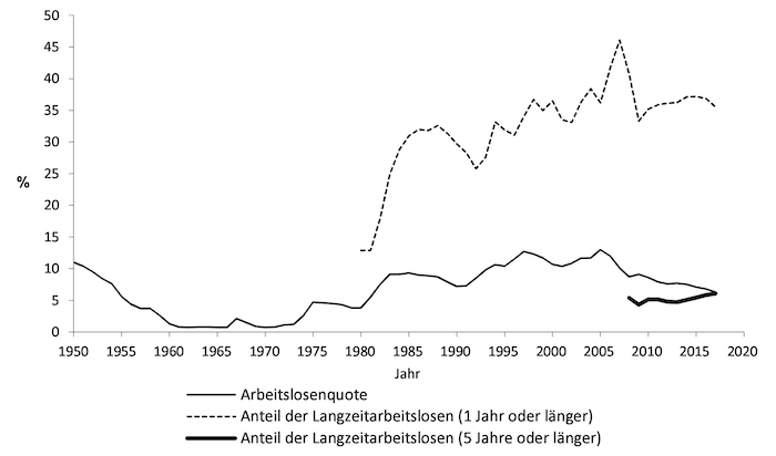 Grafik: Die Entwicklung von Arbeitslosigkeit und Beschäftigung in der Nachkriegszeit
