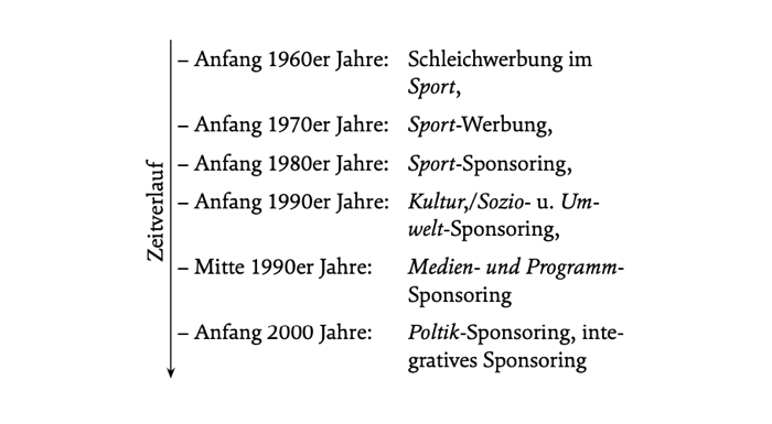 Abb. 1: Entwicklungsphasen des S.