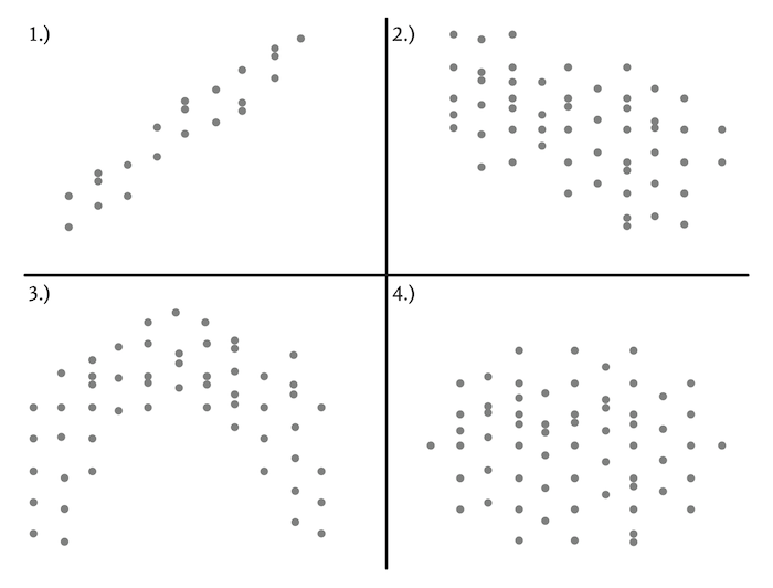 Grafik: Ausgewählte (idealisierte) Zusammenhänge metrischer Merkmale im Streudiagramm