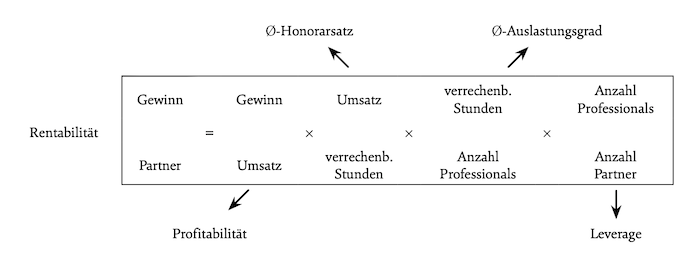 Grafik: Ertragsmodell