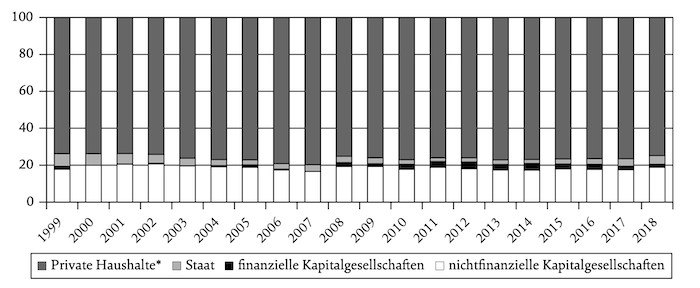 Grafik: Verteilung des Volksvermögens auf Sektoren – Deutschland 1999–2018