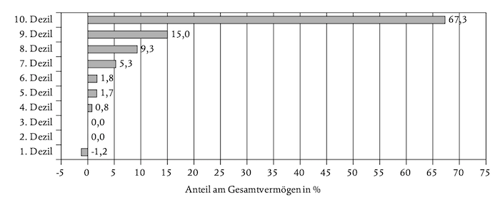 Abb. 2: Verteilung des Nettovermögens nach Dezilen – Deutschland 2017
