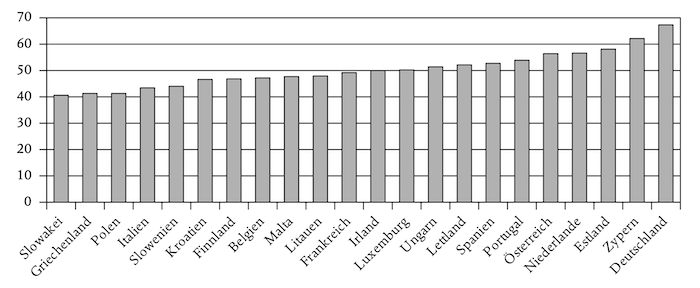 Abb. 3: Anteil der reichsten 10 Prozent am Nettogesamtvermögen in der Eurozone – Angaben für 2017