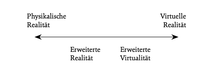 Grafik: Das Realitäts-Virtualitäts-Kontinuum nach P. Milgram und F. Kishino