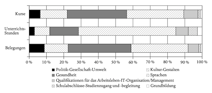 Grafik: Belegungen, Unterrichtsstunden und Kurse nach Programmbereichen der V.n 2018, Datengrundlage: Volkshochschul-Statistik 2018; Basis 873 vhs; Angaben in Prozent; Abweichung durch Rundungsdifferenzen möglich.