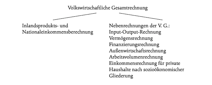 Grafik: Die Teilbereiche der Volkswirtschaftlichen Gesamtrechnung