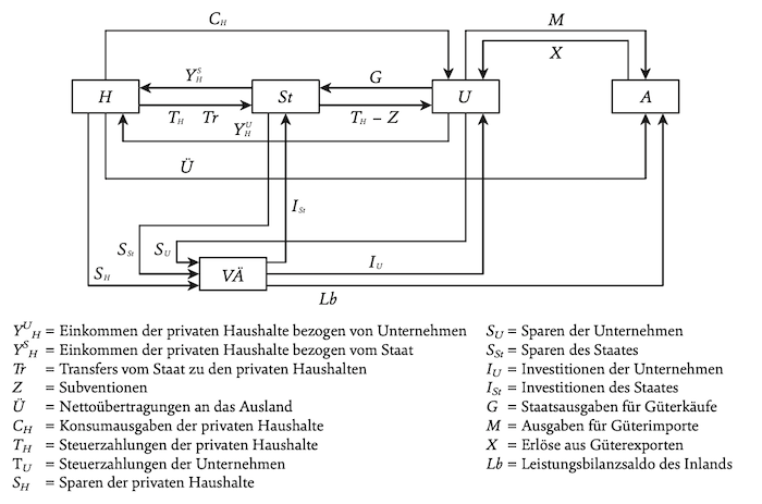 Grafik: Der Wirtschaftskreislauf einer offenen Volkswirtschaft