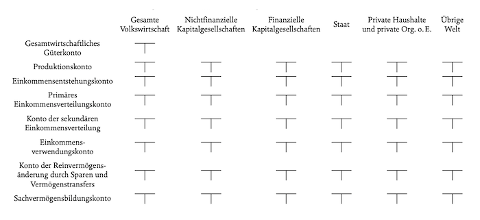 Grafik: Das Kontensystem des Statistischen Bundesamtes im Überblick
