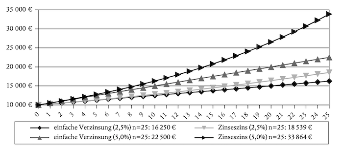 Grafik: Kapitalwachstum (10 000 € innerhalb von 25 Zinsperioden)