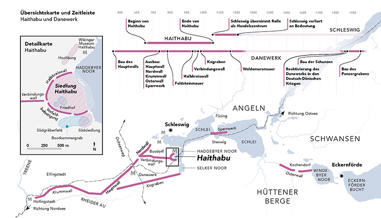 Haithabu und das Danewerk lagen im Zentrum der wichtigsten Land- und Seehandelsrouten des 8. bis 11. Jh. Viele ihrer Strukturen, Landschaftselemente und Artefakte sind erhalten und stehen in ihrer ursprünglichen Beziehung zueinander.