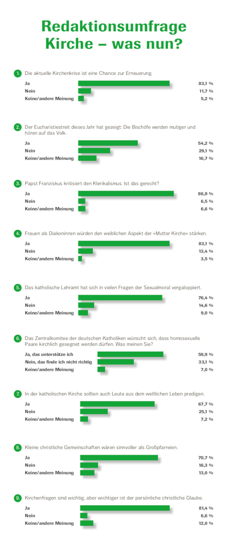 Redaktionsumfrage: Kirche - was nun?