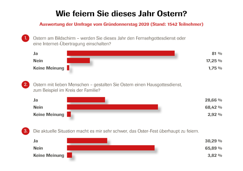 Ostern ohne Gottesdienste: Auswertung einer Umfrage des CHRIST IN DER GEGENWART