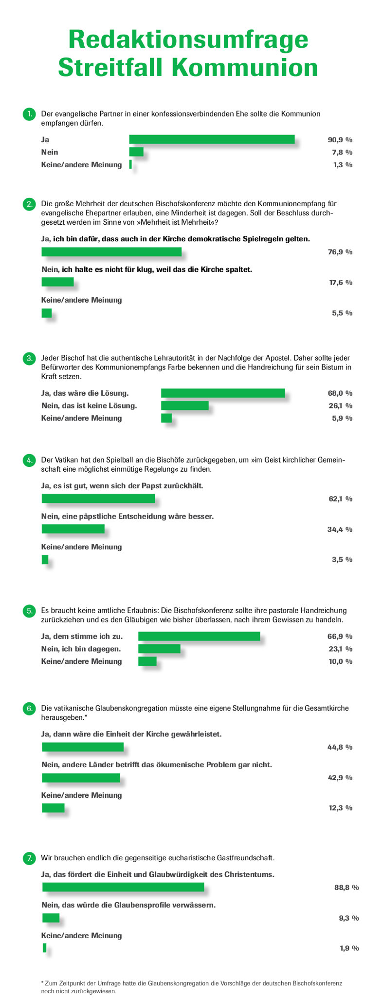 Streitfall Kommunion: Auswertung einer Umfrage des CHRIST IN DER GEGENWART