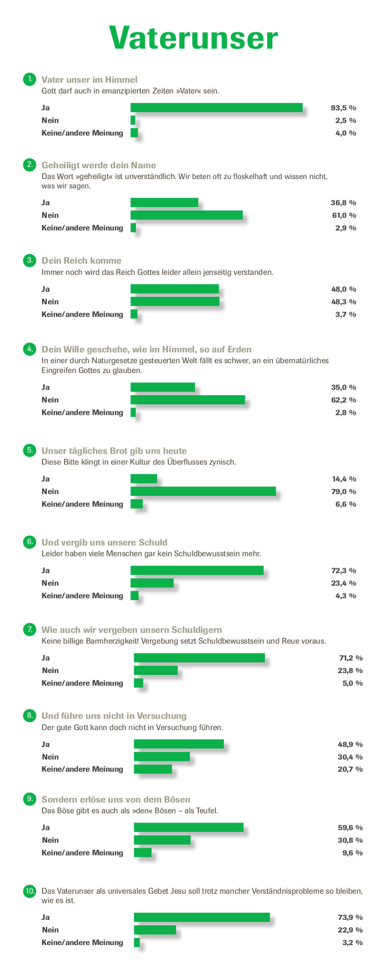 Hilft beten? Ergebnisgrafik einer Umfrage des CHRIST IN DER GEGENWART