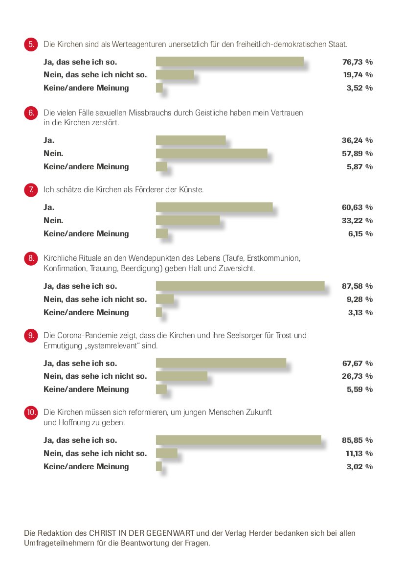 Auswertung der CIG-Redaktionsumfrage: Was schätzen Sie an der Kirche?