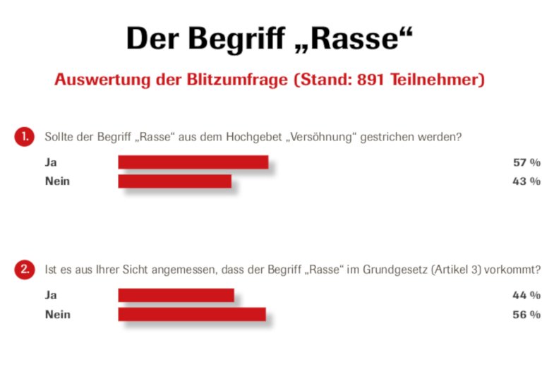 Auswertung der CIG-Redaktionsumfrage zum Begriff Rasse