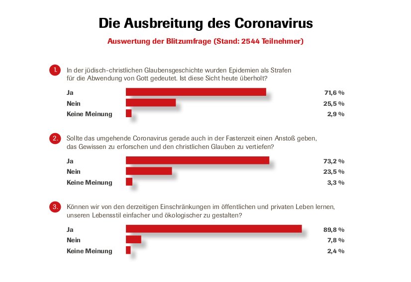 Auswertung der CIG-Redaktionsumfrage zur Ausbreitung des Coronavirus