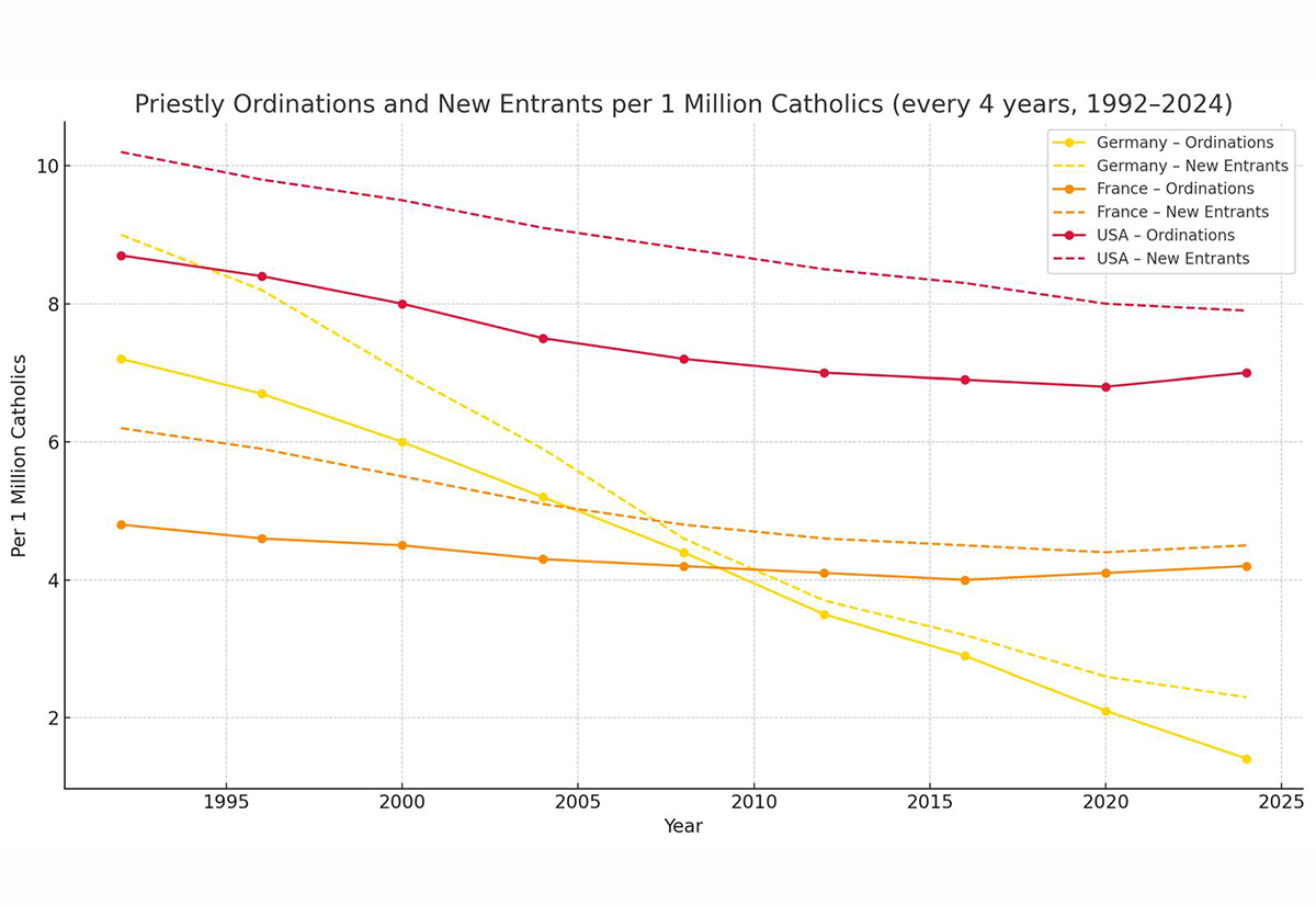 Priesterweihen und Seminareintritte pro 1 Million Katholiken in Deutschland, Frankreich und den USA 1992-2024