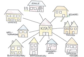 Eine Illustration zeigt die Kita als Häuschen in der Mitte, verbunden mit gemalten Gebäuden wie Schule, Vereinen, Bücherei und Familien, die gemeinsam ein Netzwerk bilden.