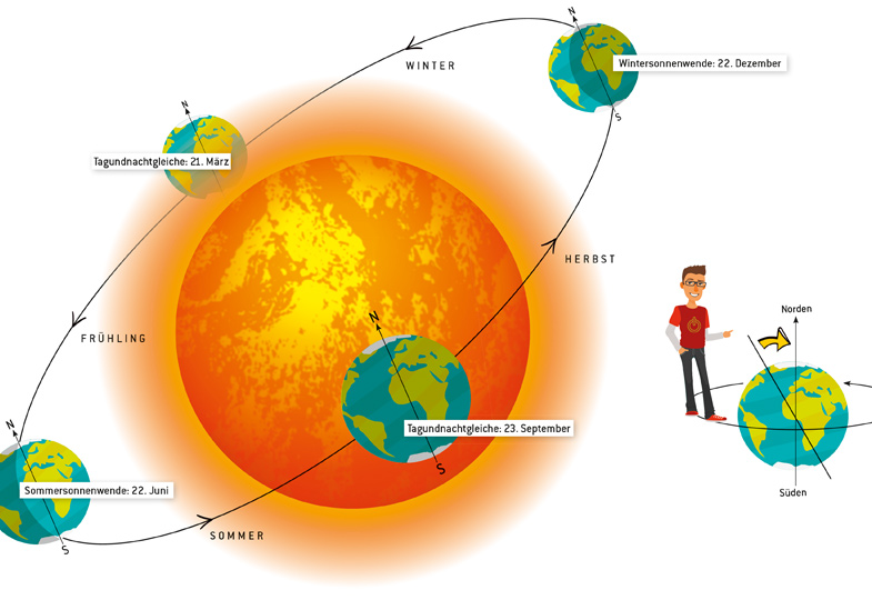 Warum gibt es Sommer und Winter