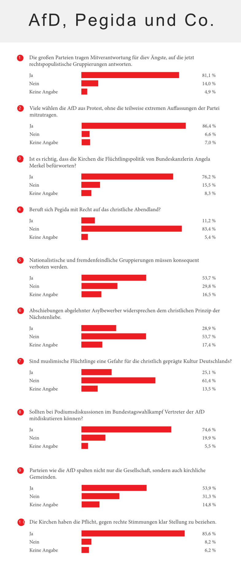 AfD, Pegida und Co.: Auswertung einer Umfrage der Herder Korrespondenz